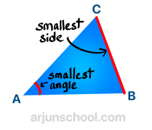 Scalene Triangle - The smallest angle is opposite the shortest side.