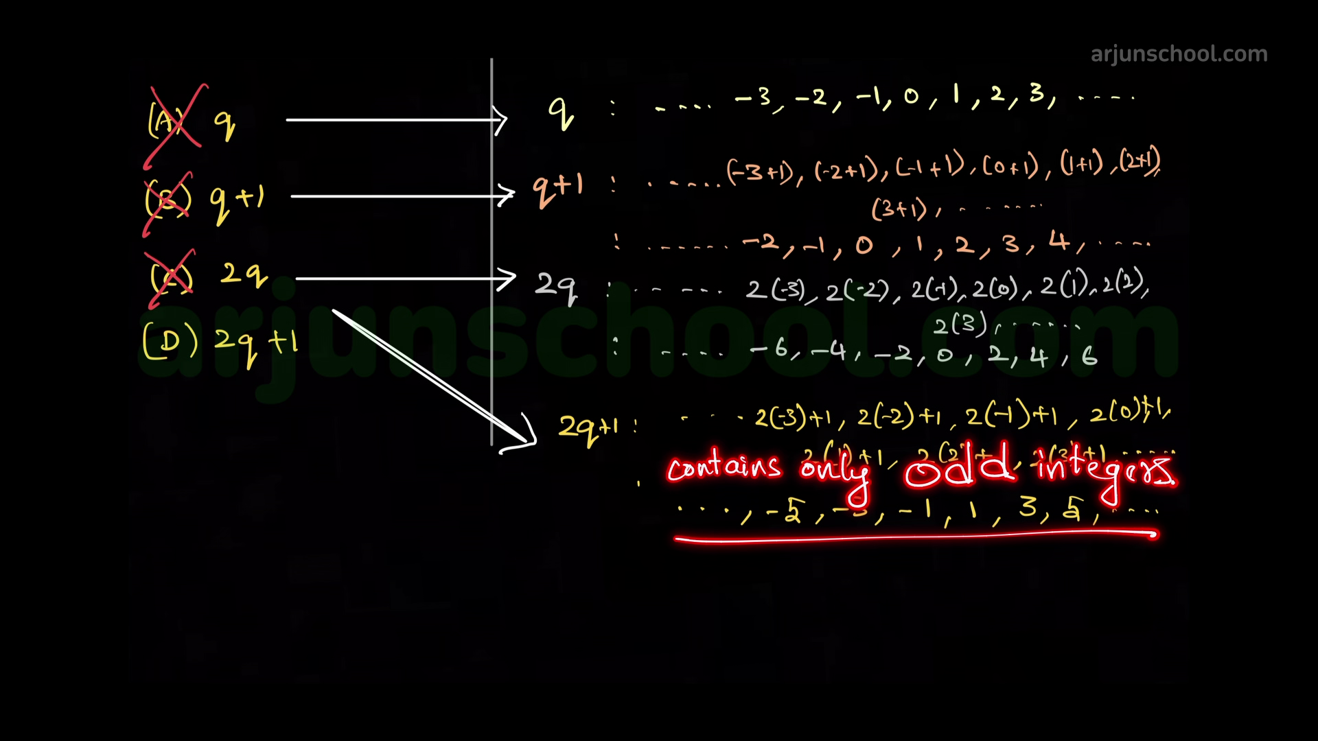For some integer \(q\), every odd integer is of the form 2