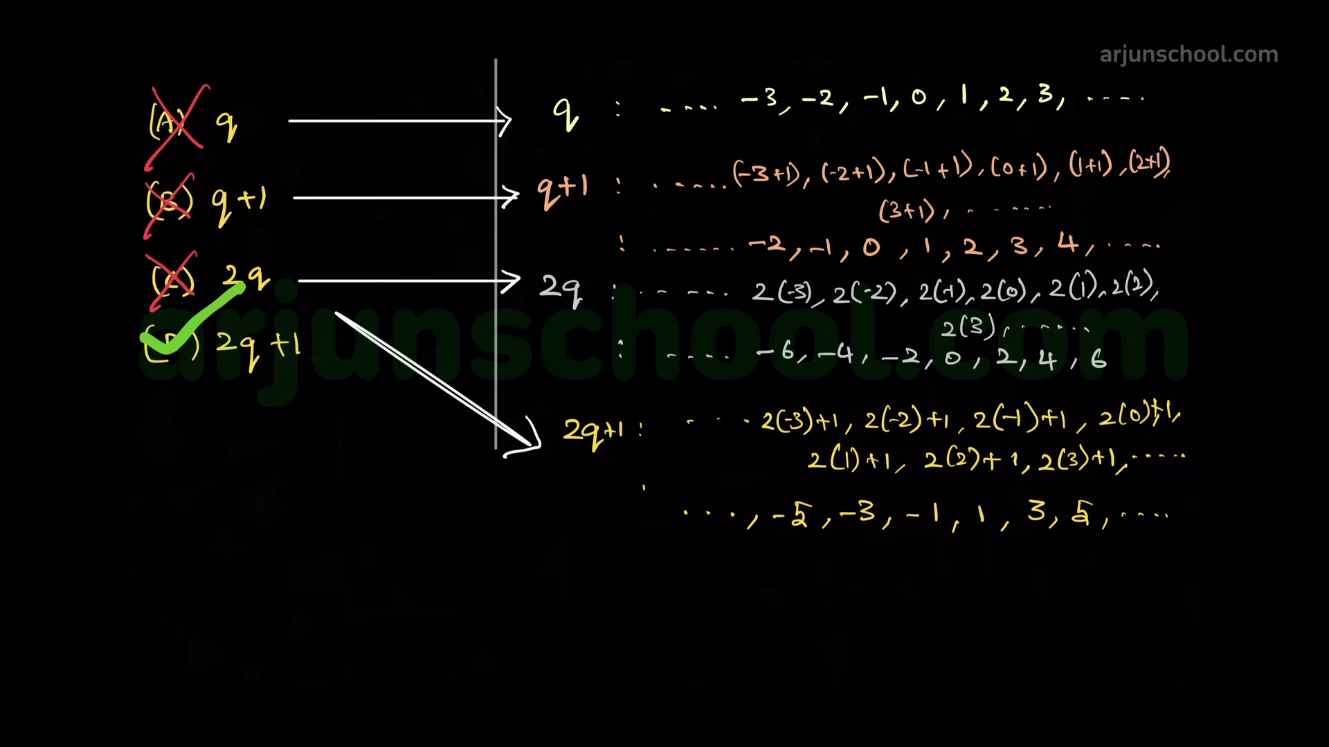 For some integer \(q\), every odd integer is of the form 3