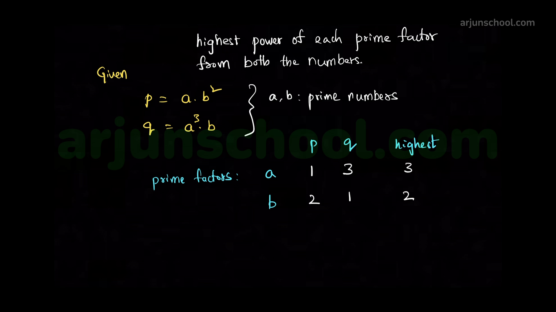If two positive integers p and q can be expressed as \(p = ab^2\) and \(q = a^3b\); \(a, b\) being prime numbers, then \(LCM(p, q)\) is 3