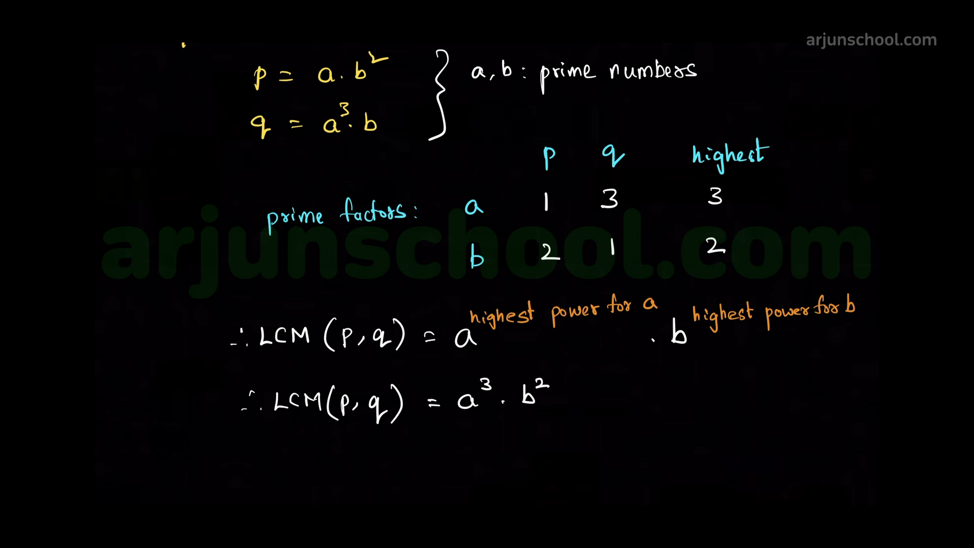 If two positive integers p and q can be expressed as \(p = ab^2\) and \(q = a^3b\); \(a, b\) being prime numbers, then \(LCM(p, q)\) is 4